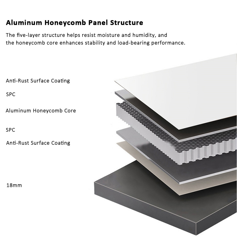 Illustration of aluminum honeycomb panel structure, showing anti-rust coatings, SPC layers, and honeycomb core.